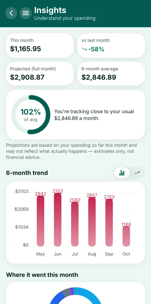 Stak insights screen showing this month's spending pace against the six-month average, and the six-month trend